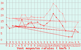 Courbe de la force du vent pour Brest (29)