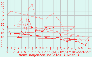 Courbe de la force du vent pour Clermont-Ferrand (63)