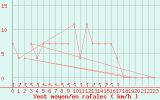 Courbe de la force du vent pour Krumbach