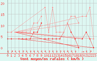 Courbe de la force du vent pour Oberstdorf