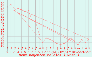 Courbe de la force du vent pour Monte Cimone