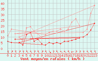 Courbe de la force du vent pour Lyon - Saint-Exupry (69)