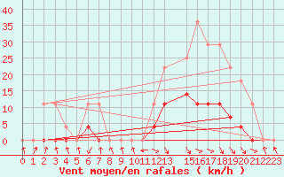 Courbe de la force du vent pour Ariranha