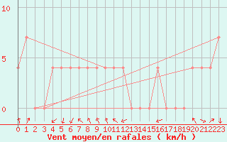 Courbe de la force du vent pour Brunnenkogel/Oetztaler Alpen