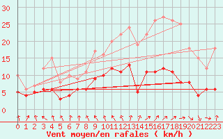 Courbe de la force du vent pour Muensingen-Apfelstet