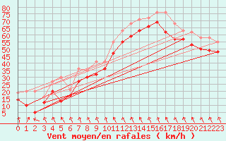 Courbe de la force du vent pour Cap Bar (66)