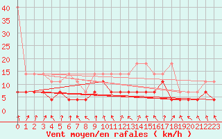 Courbe de la force du vent pour Harburg