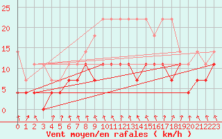 Courbe de la force du vent pour Meiningen