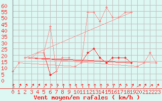 Courbe de la force du vent pour Baisoara