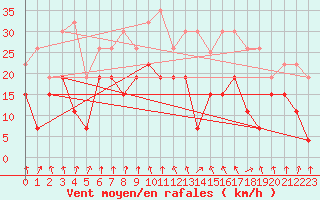 Courbe de la force du vent pour Clermont-Ferrand (63)