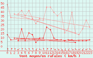 Courbe de la force du vent pour Evolene / Villa