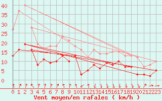 Courbe de la force du vent pour Chambry / Aix-Les-Bains (73)