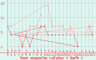 Courbe de la force du vent pour Sotkami Kuolaniemi