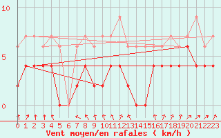Courbe de la force du vent pour Melun (77)