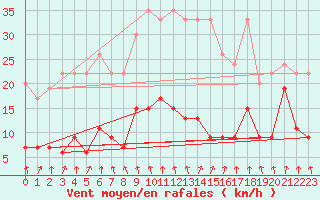 Courbe de la force du vent pour Valbella