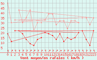 Courbe de la force du vent pour Chur-Ems