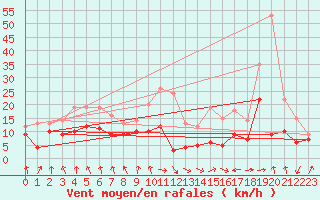 Courbe de la force du vent pour Tarbes (65)