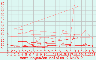 Courbe de la force du vent pour Toulouse-Francazal (31)