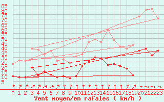 Courbe de la force du vent pour Mcon (71)