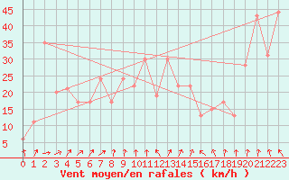 Courbe de la force du vent pour Hveravellir