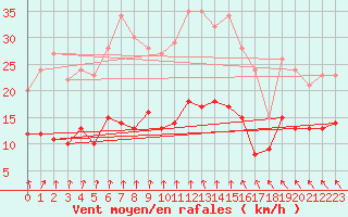 Courbe de la force du vent pour Saint-Brieuc (22)