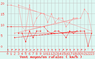 Courbe de la force du vent pour Berne Liebefeld (Sw)