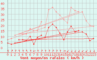 Courbe de la force du vent pour Colmar (68)