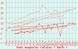 Courbe de la force du vent pour Embrun (05)