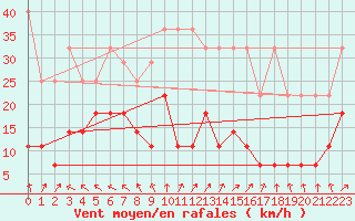 Courbe de la force du vent pour Alfeld