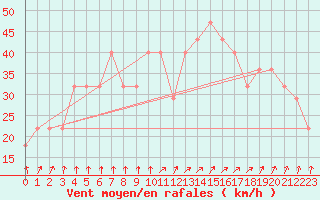 Courbe de la force du vent pour Oulu Vihreasaari