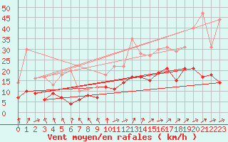 Courbe de la force du vent pour Orly (91)