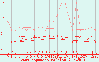 Courbe de la force du vent pour Vals