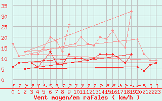 Courbe de la force du vent pour Lyon - Saint-Exupry (69)