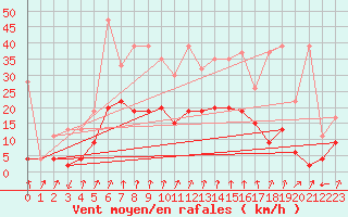 Courbe de la force du vent pour Col Des Mosses