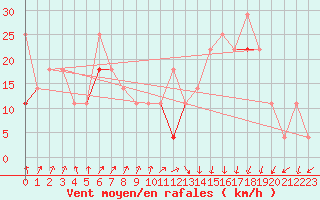 Courbe de la force du vent pour Buholmrasa Fyr