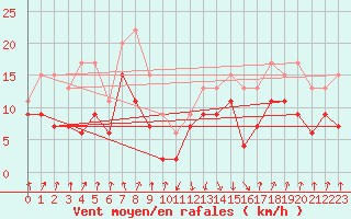 Courbe de la force du vent pour Calvi (2B)