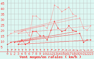 Courbe de la force du vent pour Strasbourg (67)