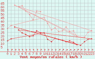 Courbe de la force du vent pour Felletin (23)