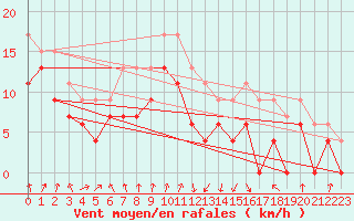 Courbe de la force du vent pour Tarbes (65)