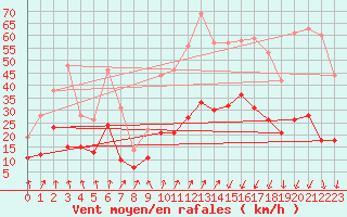 Courbe de la force du vent pour Formigures (66)