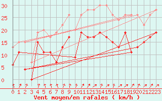 Courbe de la force du vent pour Shap