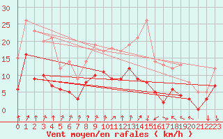 Courbe de la force du vent pour Colmar (68)