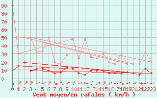 Courbe de la force du vent pour Chaumont (Sw)