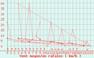 Courbe de la force du vent pour Ankara / Central