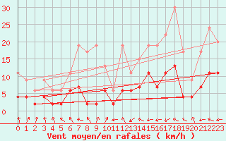 Courbe de la force du vent pour Ble - Binningen (Sw)