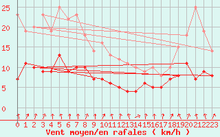 Courbe de la force du vent pour Strasbourg (67)