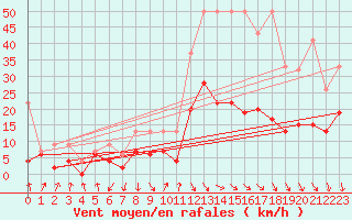 Courbe de la force du vent pour Aigle (Sw)