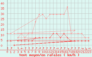 Courbe de la force du vent pour Tannas