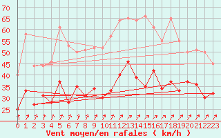 Courbe de la force du vent pour Orlans (45)