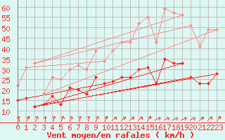 Courbe de la force du vent pour Melun (77)